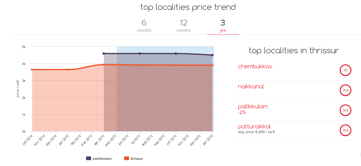 property-price-trend-thrissur-3-years