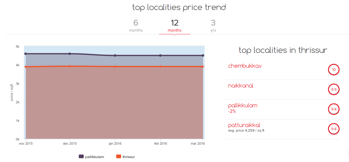 property-price-trend-thrissur-6-months